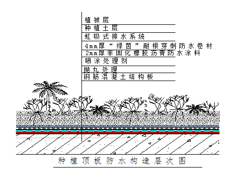 種植屋面防水系統標準化施工技術