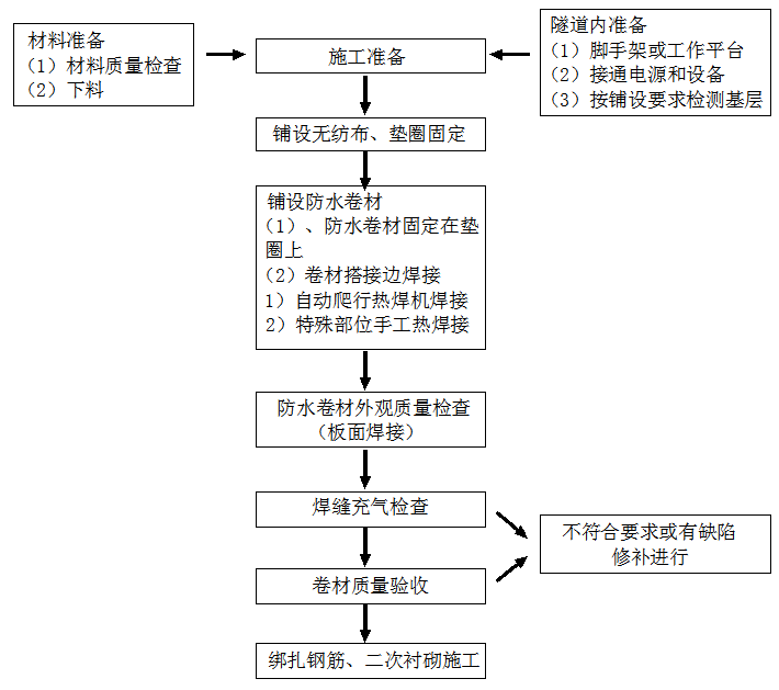 高分子（EVA）防水板隧道防水工程標準化施工技術